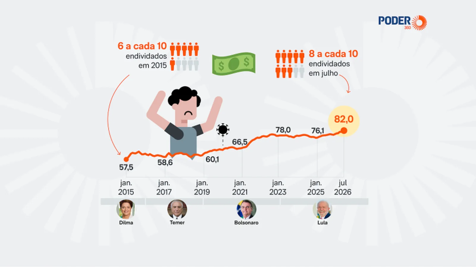 Em julho, endividamento das famílias alcança 82,0%