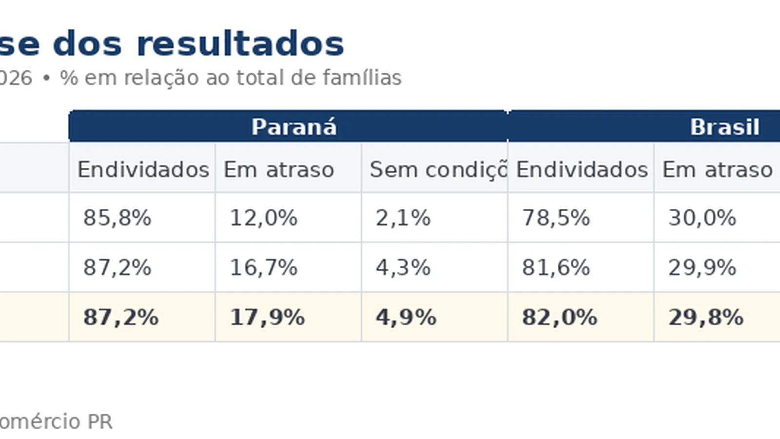 Endividamento familiar no Paraná é baixo, mas inadimplência cresce