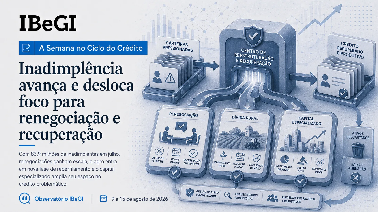 Inadimplência avança e desloca foco para renegociação e recuperação