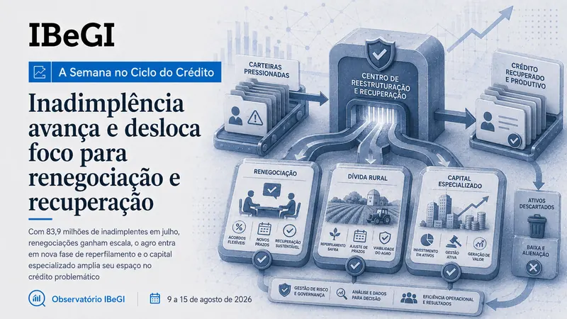 Inadimplência avança e desloca foco para renegociação e recuperação
