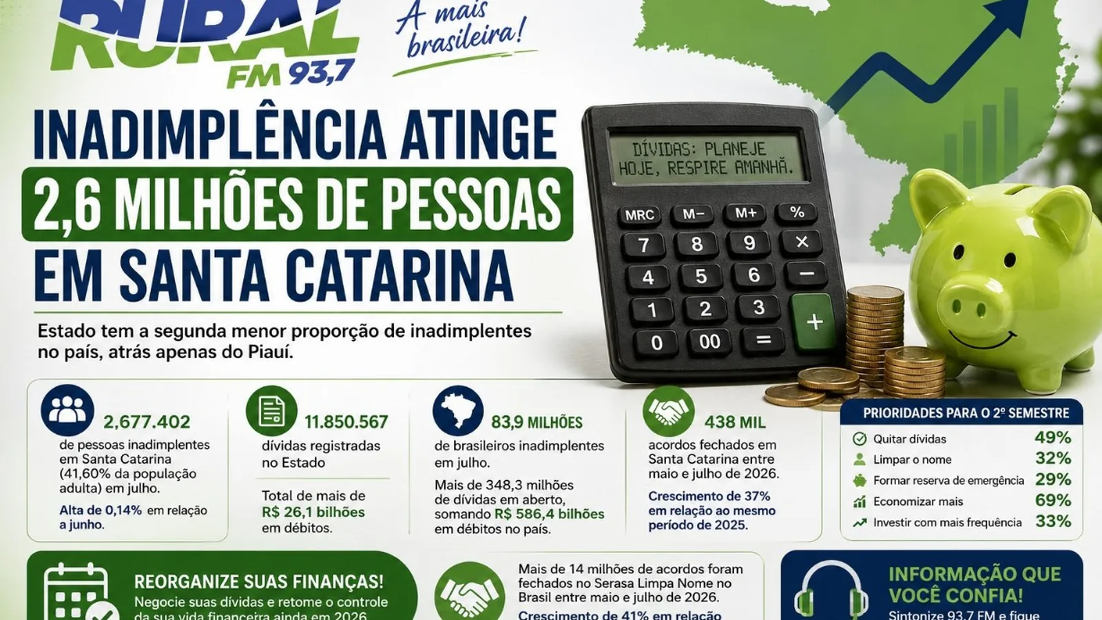 VÍDEO: Inadimplência atinge 2,6 milhões de pessoas em Santa Catarina