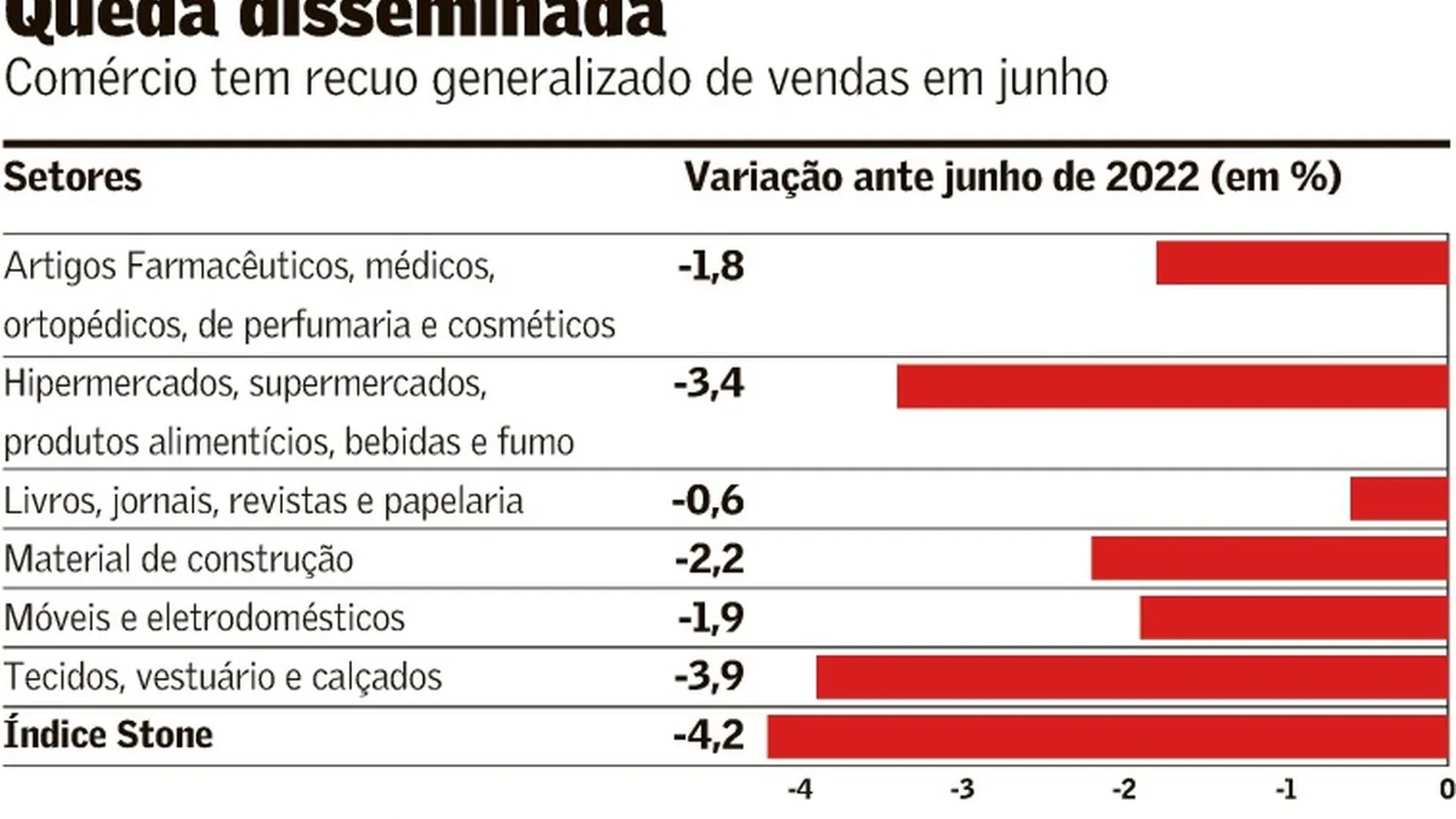 Indicador Stone mostra crescimento do varejo em julho