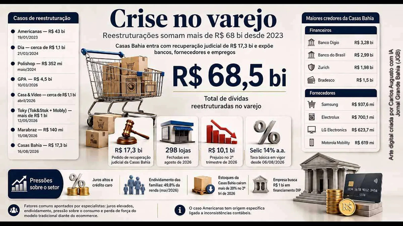 Crise no varejo soma mais de R$ 68 bilhões em dívidas reestruturadas; Casas Bahia pede recuperação judicial de R$ 17,3 bilhões