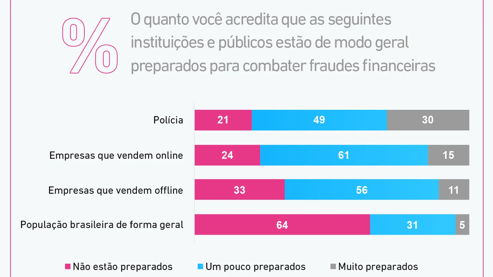 Engenharia social concentra 40% de mais de 9 milhões de indícios de fraude