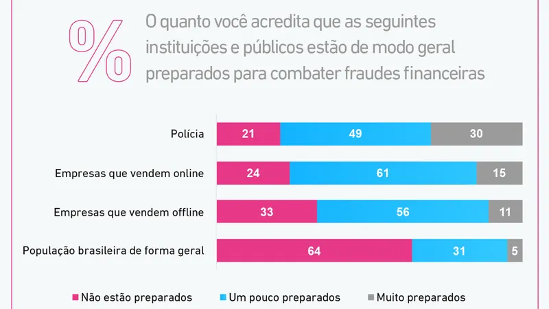 Engenharia social concentra 40% de mais de 9 milhões de indícios de fraude