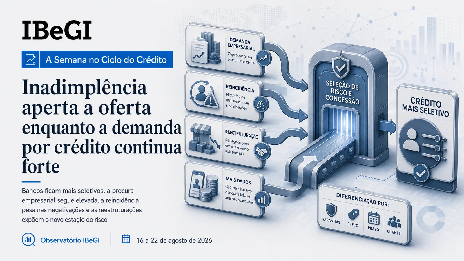 Inadimplência aperta a oferta enquanto a demanda por crédito continua forte