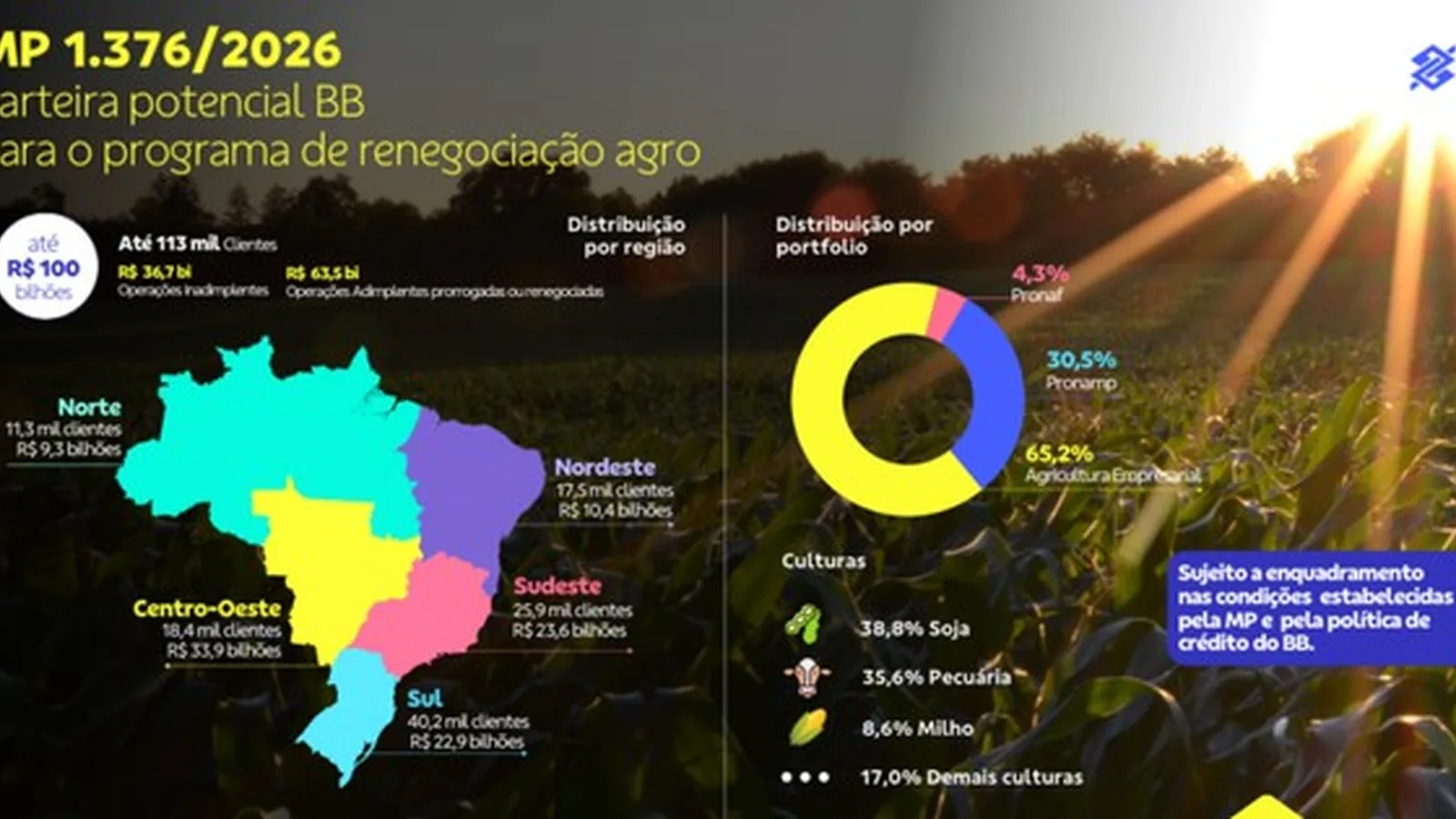 Banco do Brasil inicia renegociação de dívidas rurais nesta quarta-feira
