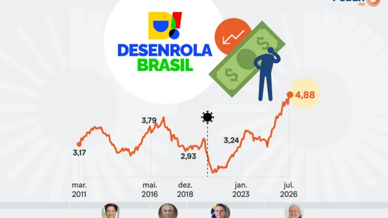 Inadimplência recorde em julho: taxa chega a 4,9% no SFN