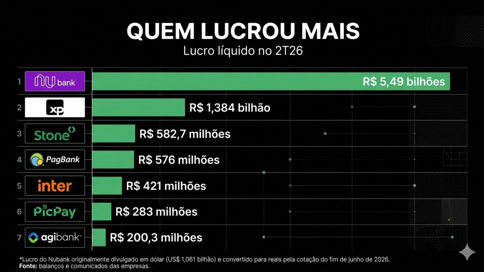 Nubank e XP impulsionam lucro de fintechs para R$ 8,94 bilhões no 2T26
