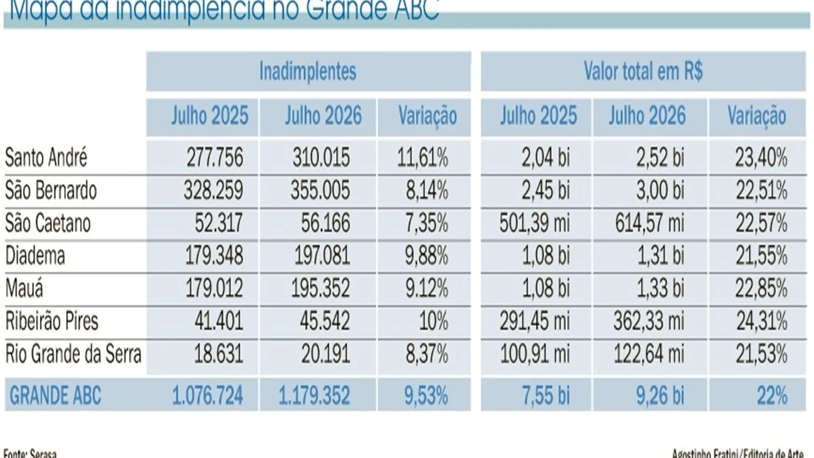 Inadimplência no Grande ABC fecha julho com alta de 9,53%
