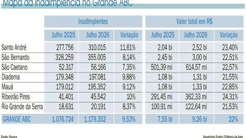 Inadimplência no Grande ABC fecha julho com alta de 9,53%
