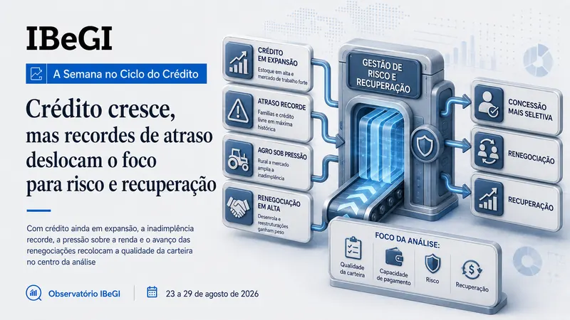 Crédito cresce, mas recordes de atraso deslocam o foco para risco e recuperação