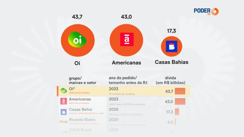 Grandes marcas do varejo acumulam R$ 20 bilhões em RJs em 2026