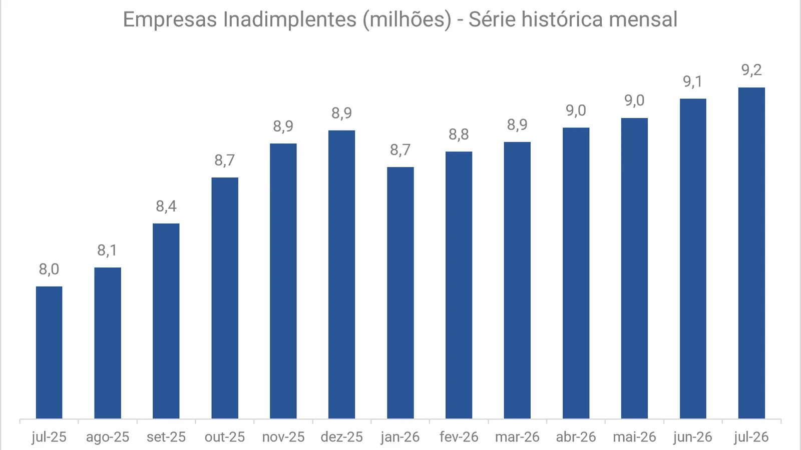Inadimplência chegou a 9,2 milhões de empresas em julho e dívidas somaram R$ 238,6 bilhões