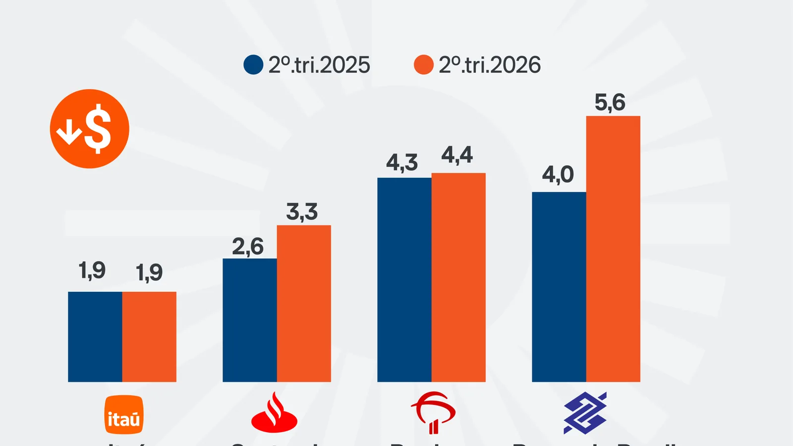 Aumento da inadimplência pressiona Banco do Brasil em 2026