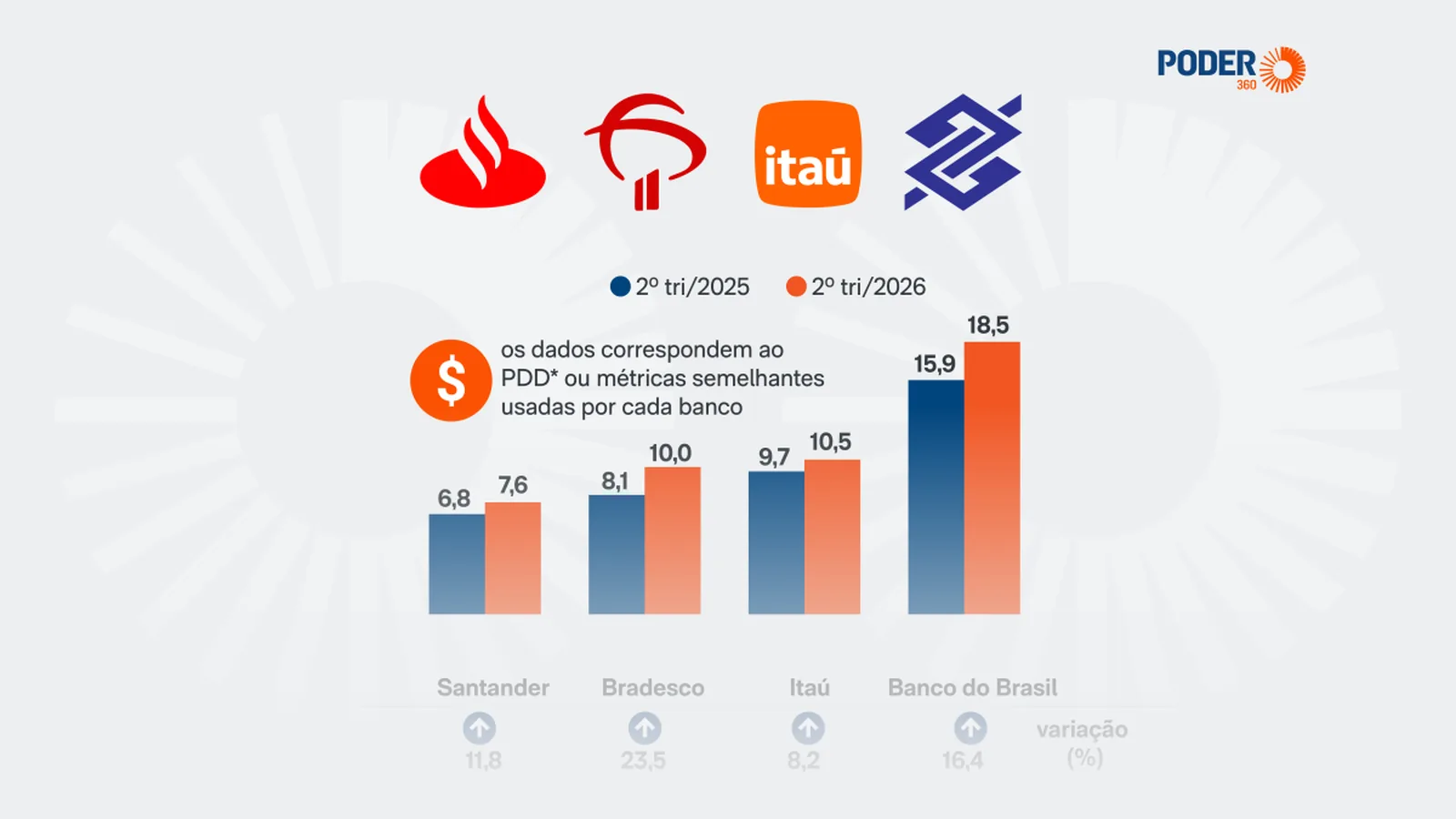 Cresce impacto da inadimplência em grandes bancos
