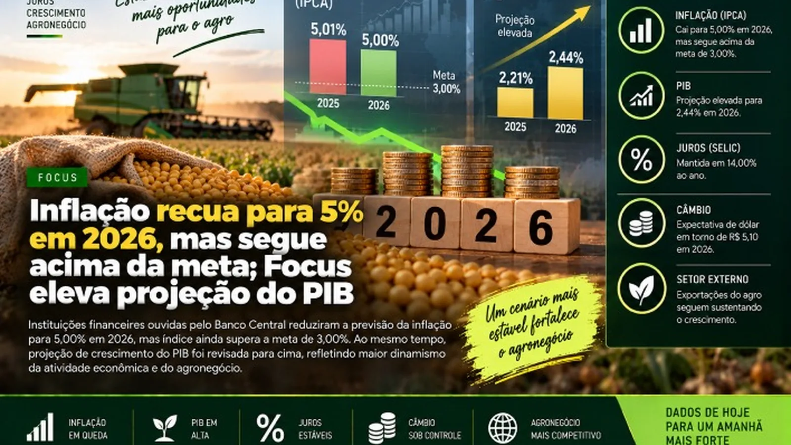 Inflação recua para 5% em 2026, mas segue acima da meta; Focus eleva projeção do PIB