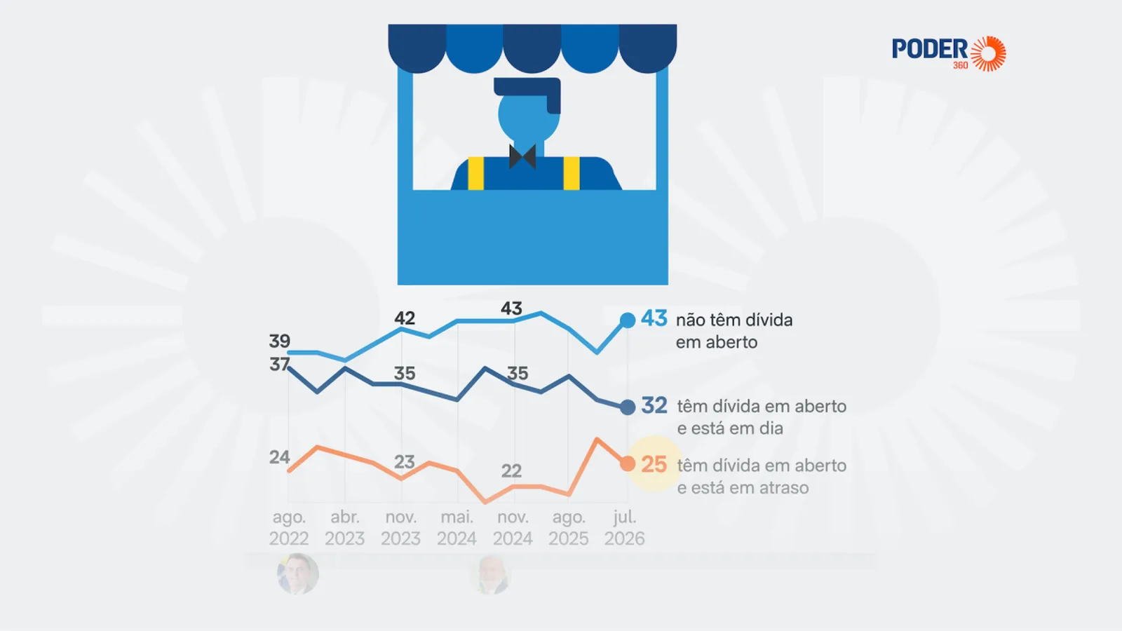 25% dos pequenos negócios têm dívidas em atraso