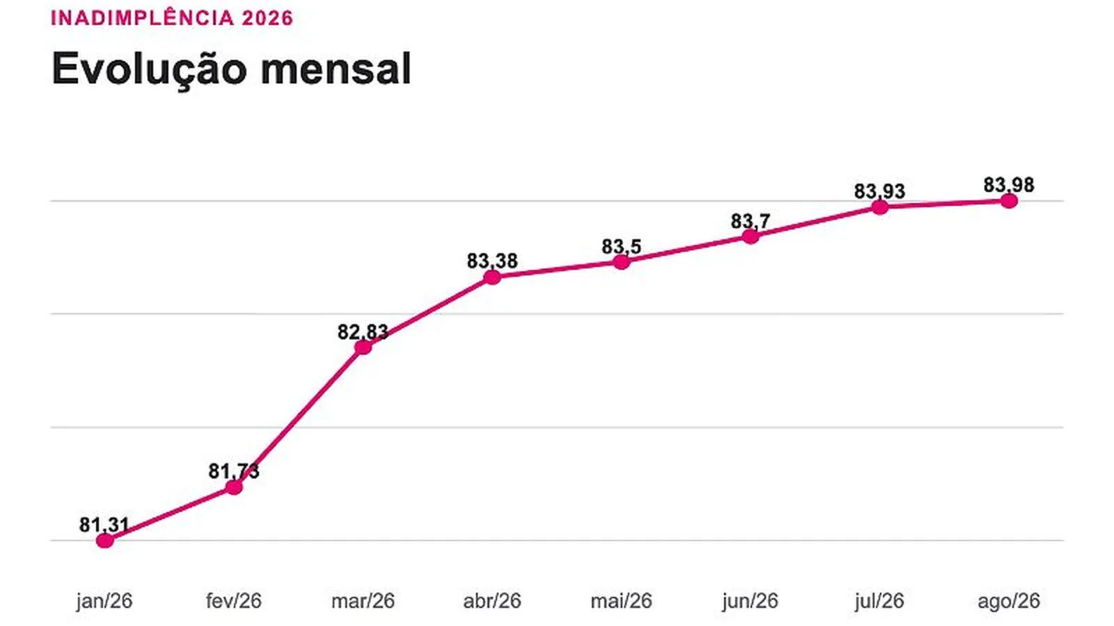 Renegociação de dívidas cresce 33% e supera 303 mil acordos em Mato Grosso