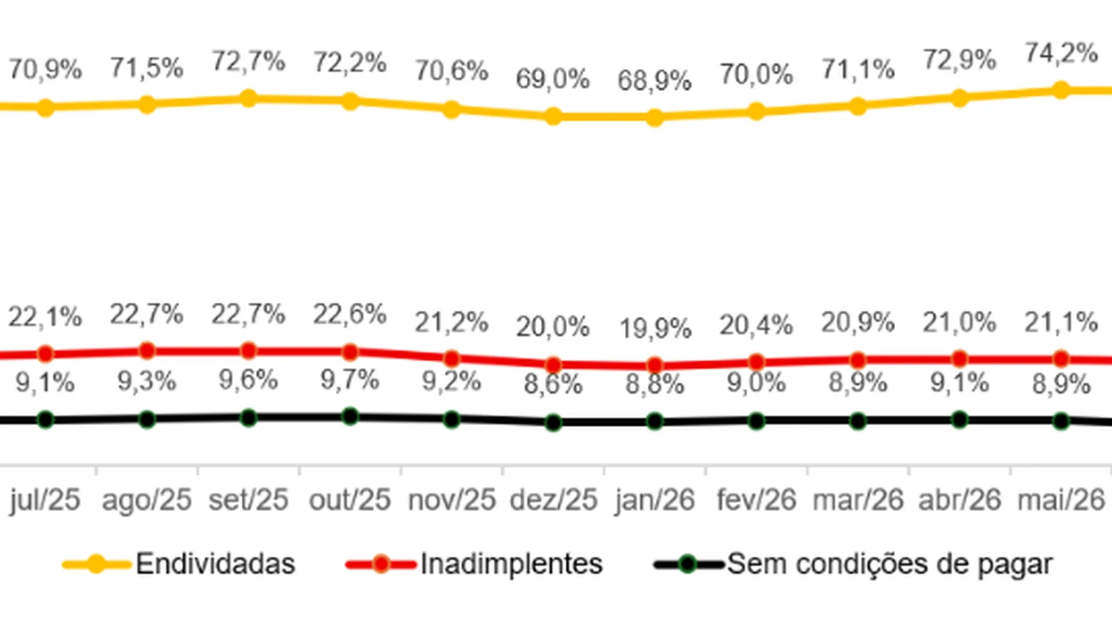 Endividamento das famílias paulistanas permanece no maior nível em quase quatro anos, aponta FecomercioSP