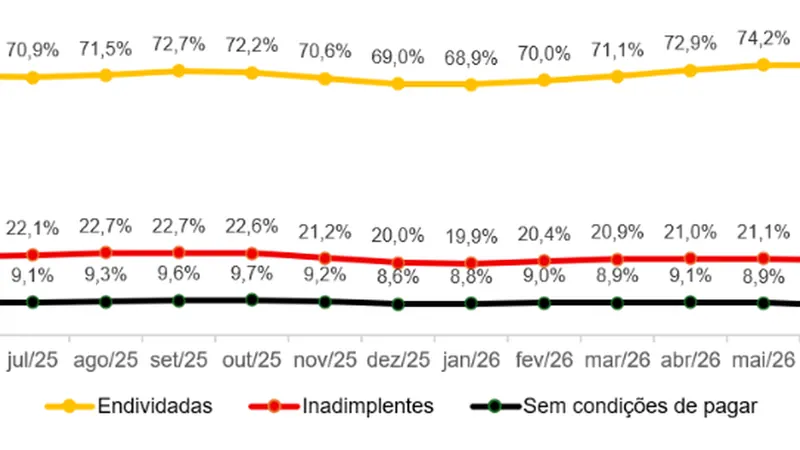 Endividamento das famílias paulistanas permanece no maior nível em quase quatro anos, aponta FecomercioSP