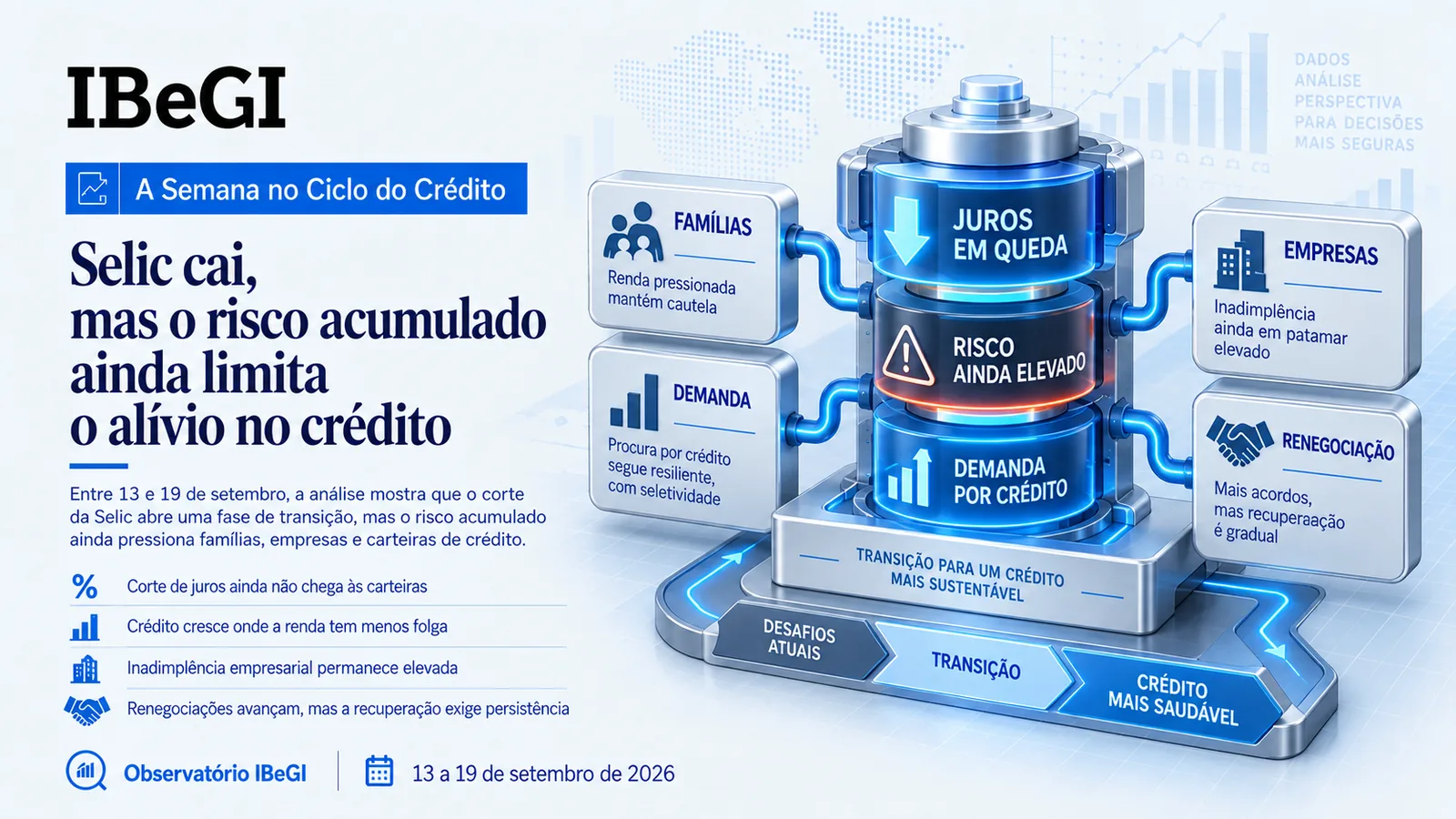 Selic cai, mas o risco acumulado ainda limita o alívio no crédito