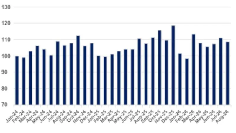IODE-PMEs cresce 1,0% em agosto, enquanto ritmo das PMEs permanece fraco | SEGS Portal Nacional de...