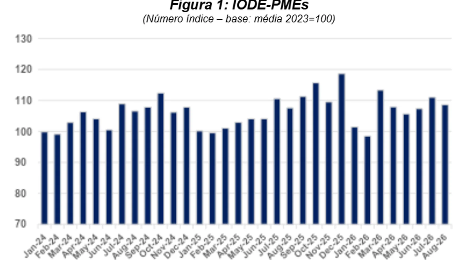 IODE-PMEs avança 1,0% em agosto, mas ritmo de crescimento das PMEs segue fraco