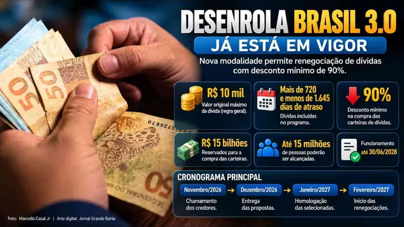 Desenrola Brasil 3.0 começa a valer com renegociação de dívidas de até R$ 10 mil; Veja regras