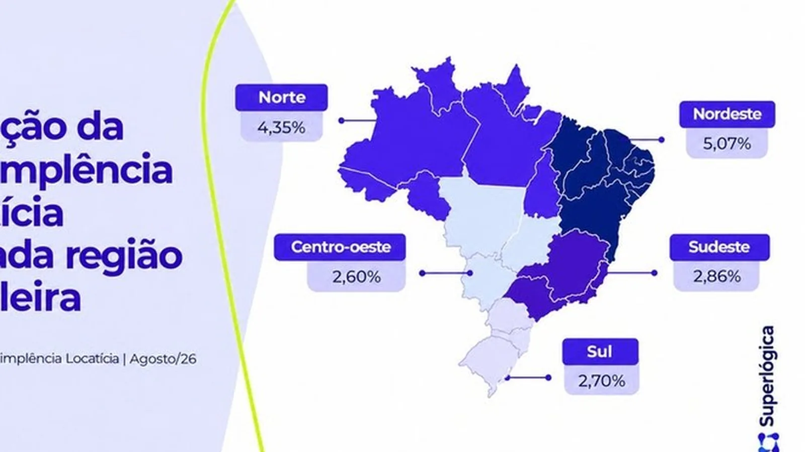Após menor taxa em três anos, inadimplência de aluguel volta a subir no Brasil em agosto, aponta Índice Superlógica