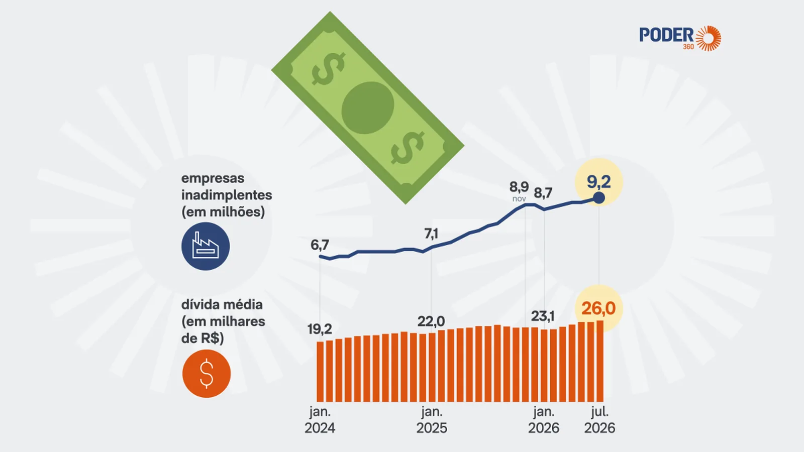 Empresas têm maior dívida média desde 2024