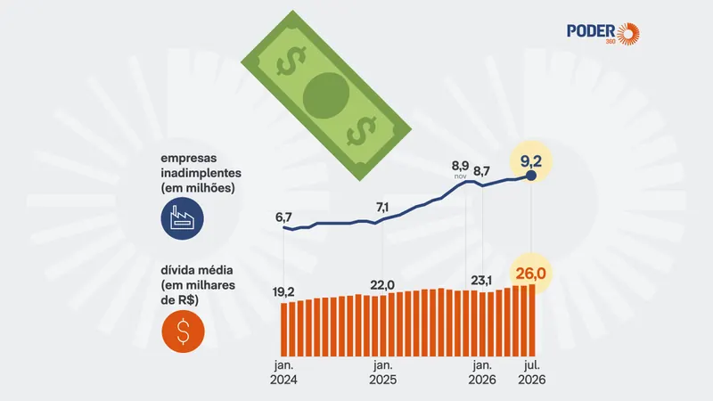 Empresas têm maior dívida média desde 2024