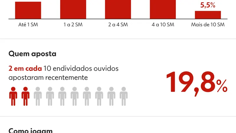 Bets na região de Ribeirão Preto: mulheres são maioria entre apostadores endividados, mostra levantamento