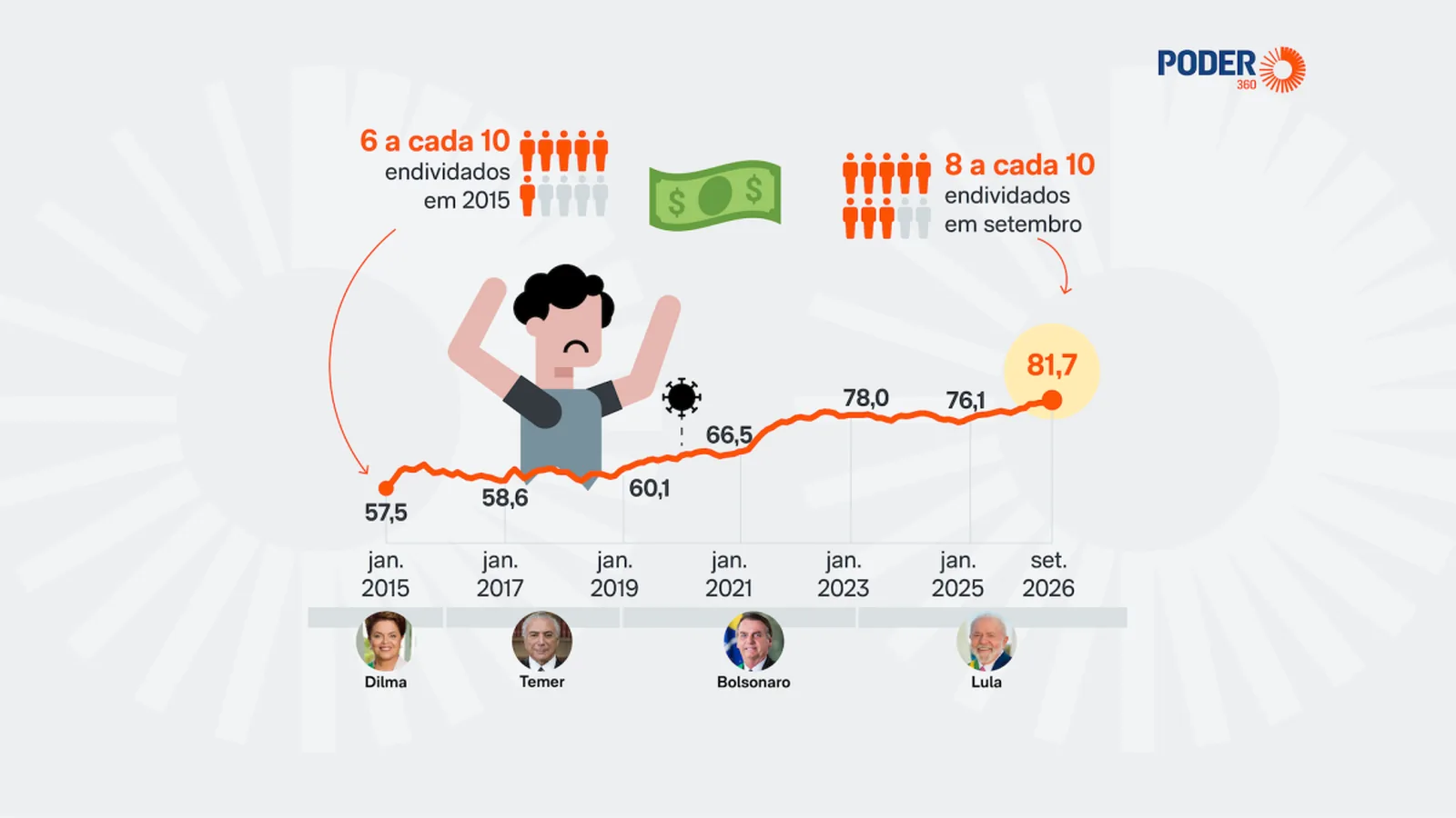 Endividamento das famílias cai para 81,7% em setembro