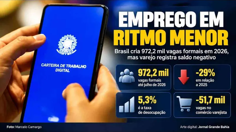 Geração de empregos desacelera no Brasil em 2026, enquanto juros e crédito pressionam o comércio, aponta Novo Caged