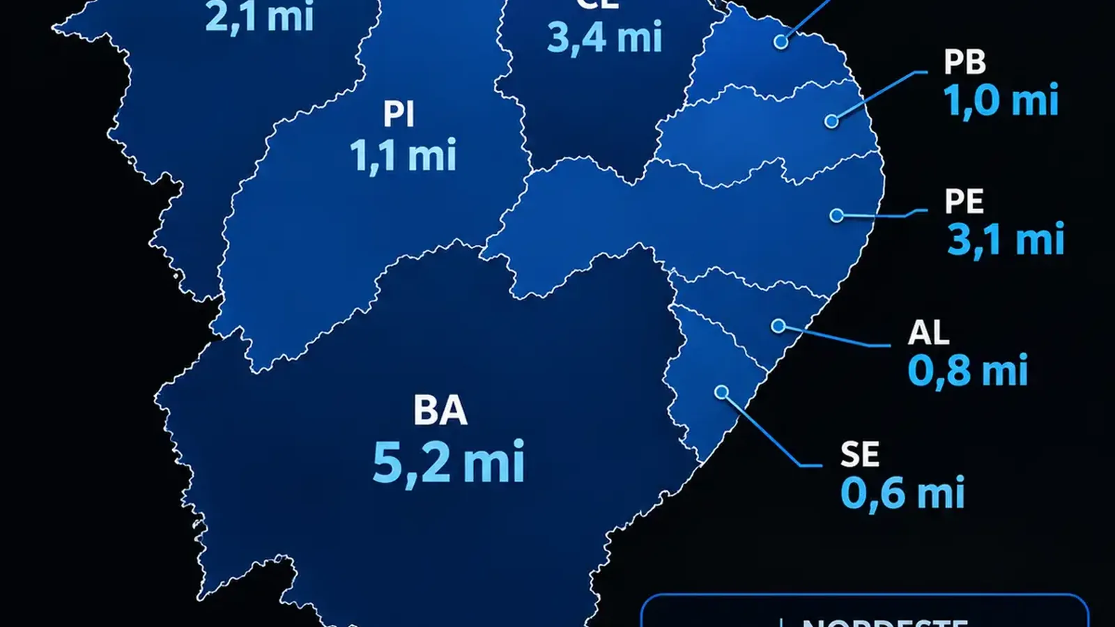 Nordeste soma 19,82 milhões de negativados e registra alta na inadimplência das empresas