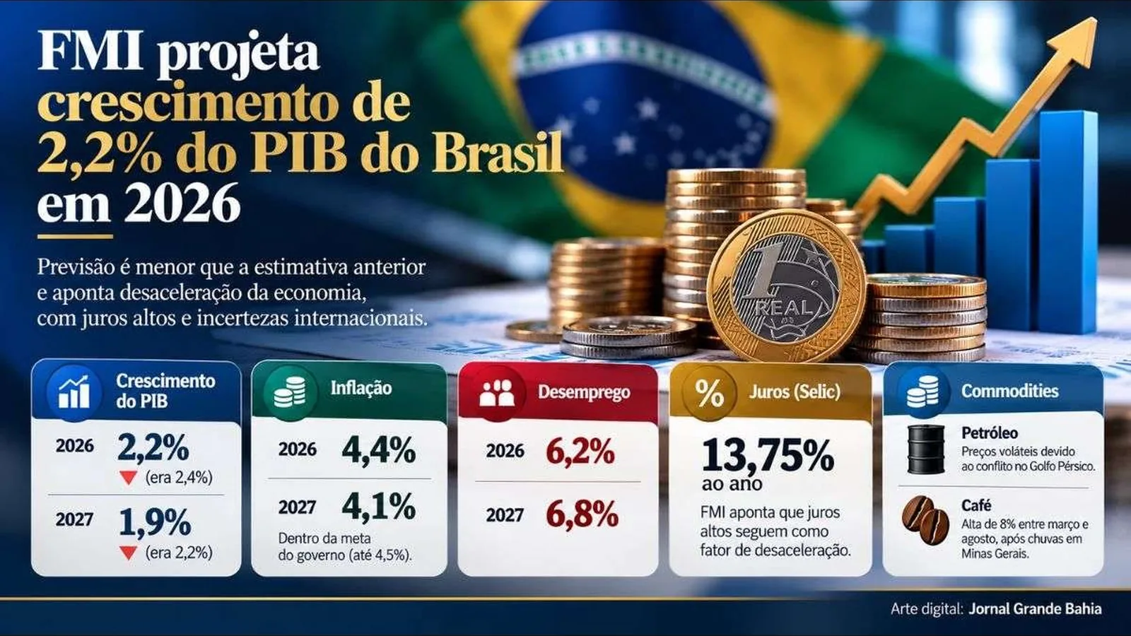 FMI reduz previsão de crescimento do PIB do Brasil para 2,2% em 2026 e projeta inflação de 4,4%