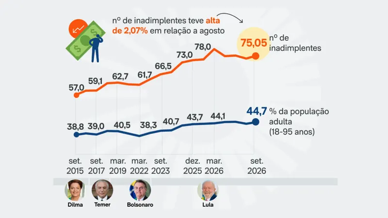 Inadimplência atinge 75,05 milhões de consumidores em setembro