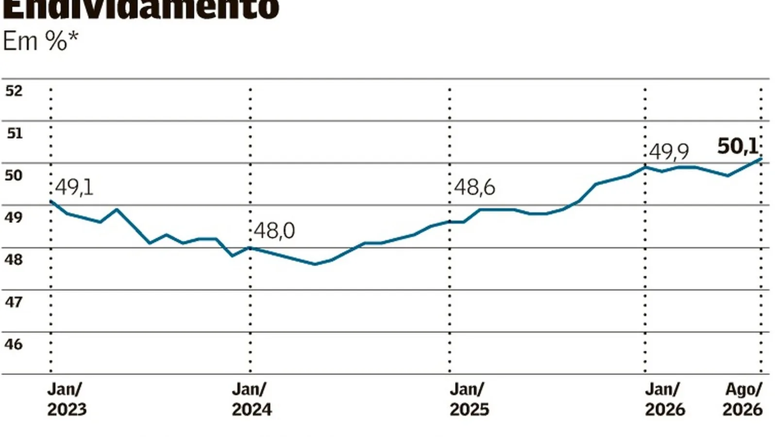 Endividamento renova recorde e pressiona mais a inadimplência