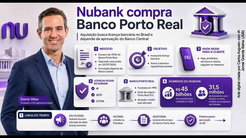Nubank adquire Banco Porto Real para obter licença bancária no Brasil