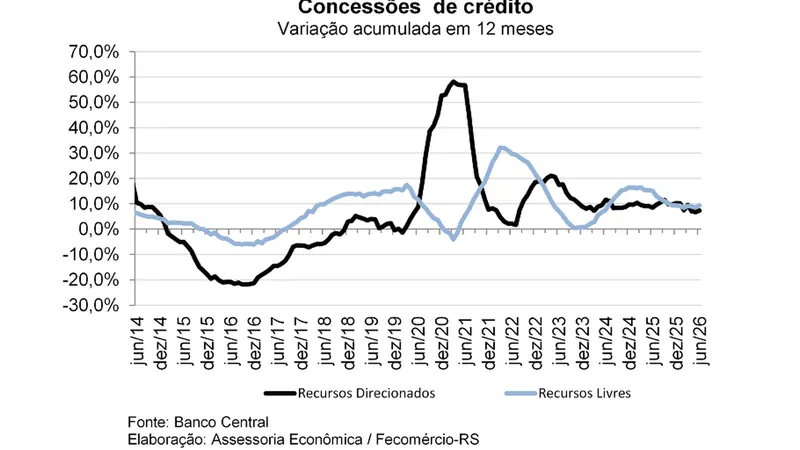 Crédito registra alta do saldo e das concessões em junho